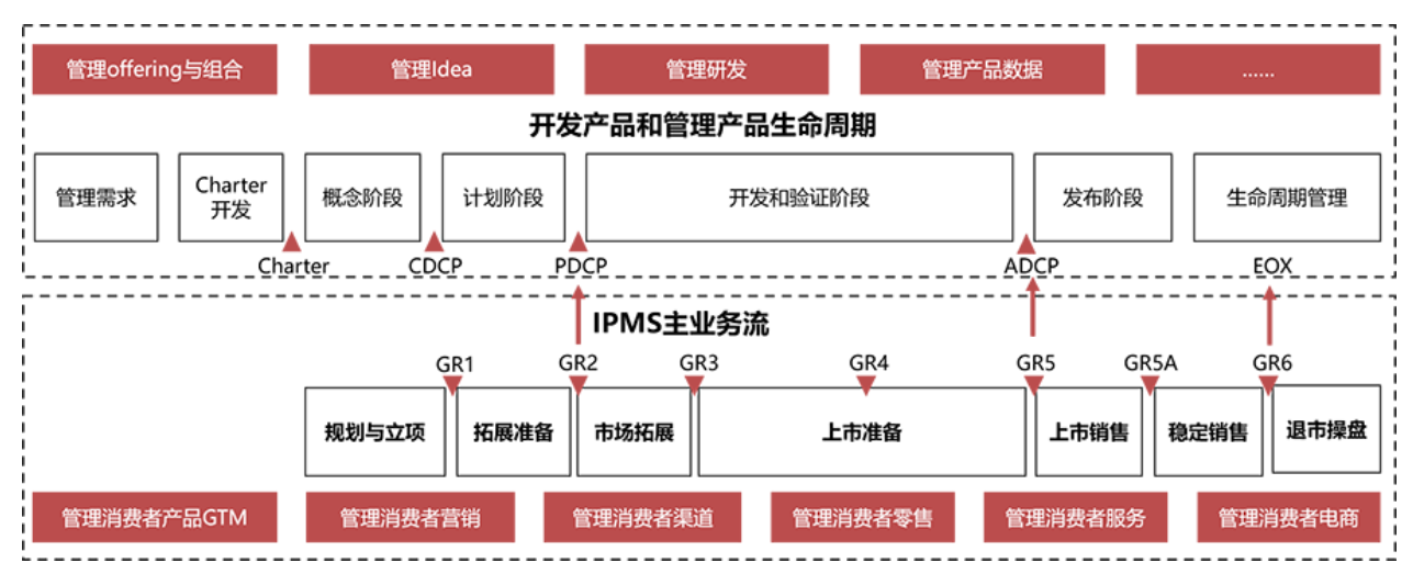 IPD IPMS Integration